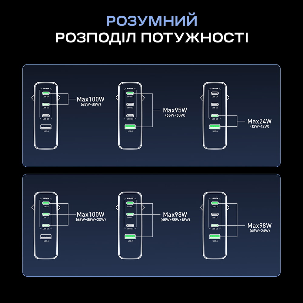Адаптер PD9002 PD100W GAN A+3xC wall charger White Choetech Адаптер PD9002 PD100W GAN A+3xC wall charger White Choetech